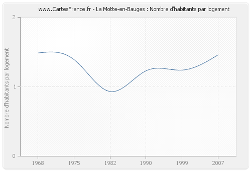 La Motte-en-Bauges : Nombre d'habitants par logement